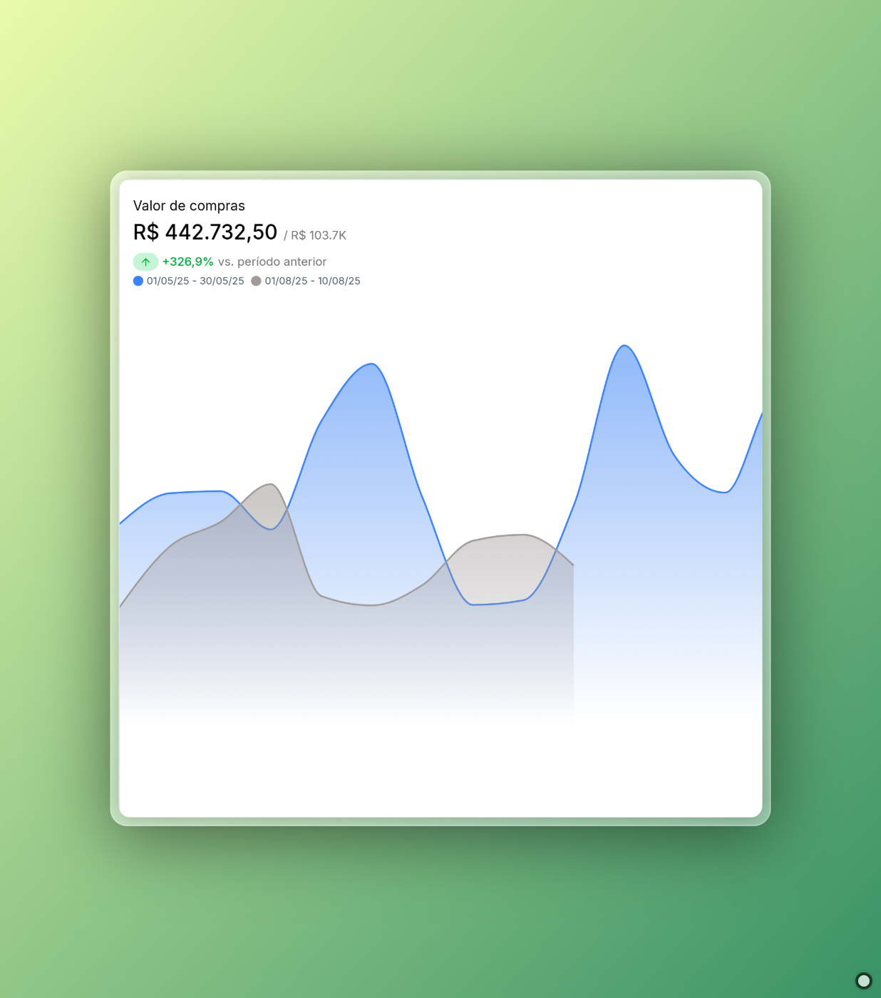 Gráfico Performance 2
