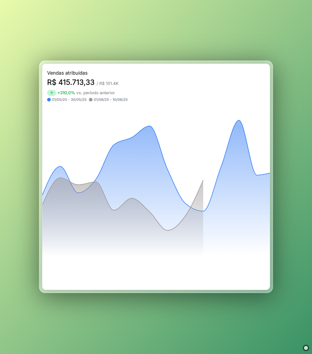 Gráfico Performance 3