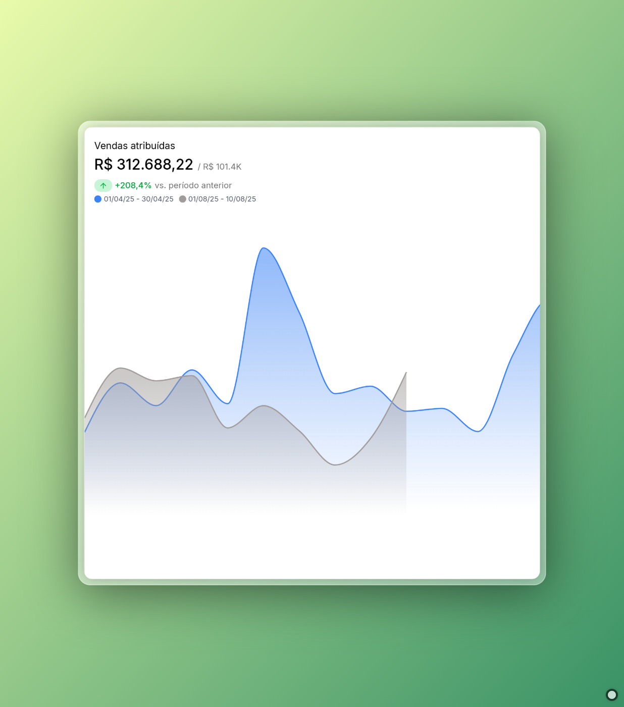 Gráfico Performance 4