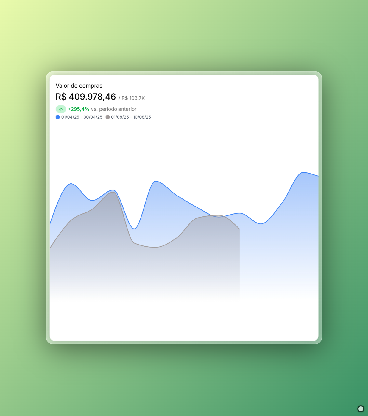 Gráfico Performance 5